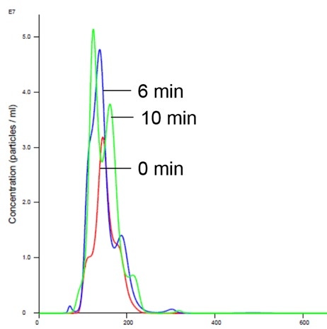 Image of Liposomes in Mg buffer showing stabilized size and concentration-NTA-figure-5