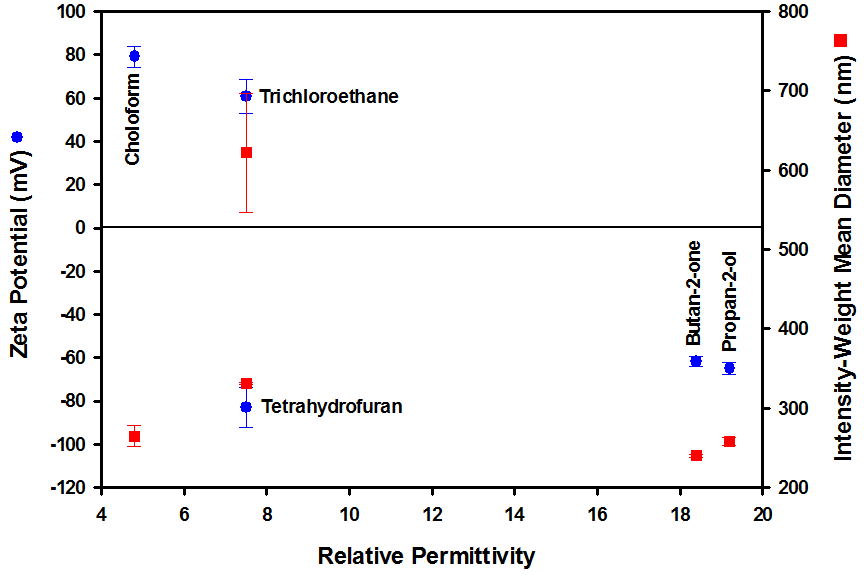 Zeta potential and mean diameter of carbon black dispersed in solvents with different relative permittivities