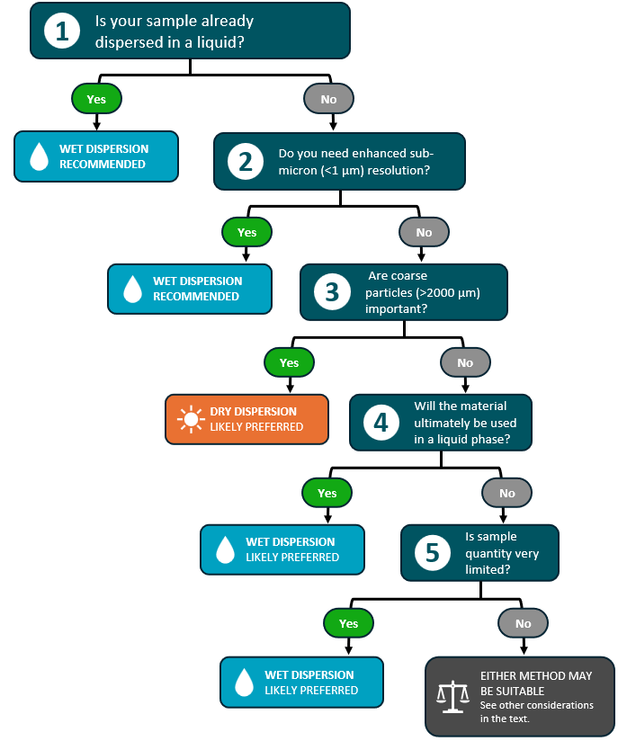 [Figure 1 AN260923-mastersizer-wet-dry-dispersion.png] Figure 1 AN260923-mastersizer-wet-dry-dispersion.png