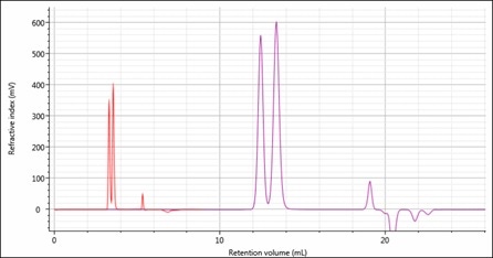 GPCSECanalysisOptimizedForUPLC_Figure1