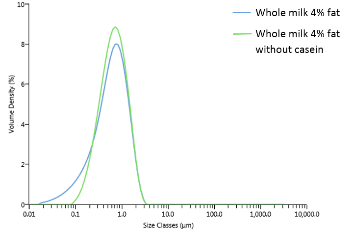 Figure 3: Whole milk with and without casein