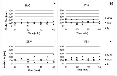 Time-resolved size graphs of nanoparticles in simple and complex media derived from NanoSight NTA measurements