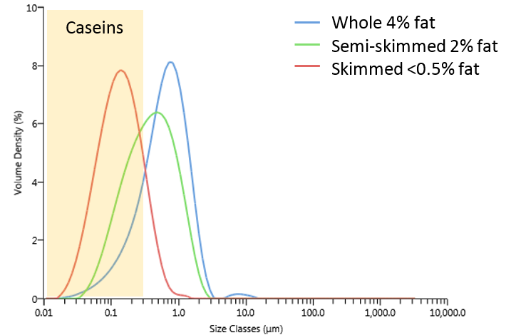 Figure 2: particle size distributions of whole, semi-skimmed and skimmed milks. The particles below 0.25m are casein micelles, the particles at 1-2m are fat globules and the particles approaching 10m in the whole milk are clusters of fat globules.