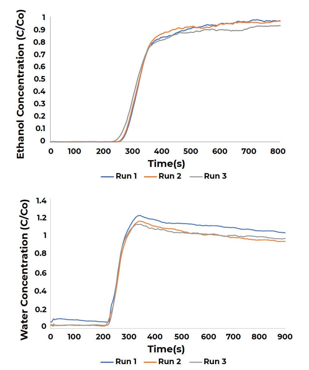 [Micromeritics - Breakthrough-Analyzer - Multi component vapor analysis graphs.jpg] Micromeritics - Breakthrough-Analyzer - Multi component vapor analysis graphs.jpg