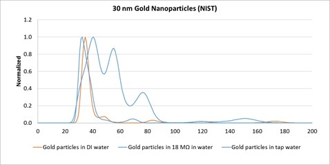 Image of NanoSight size distributions of 30 nm Gold nanoparticles dispersed into DI water, 18 MΩ water, and tap water