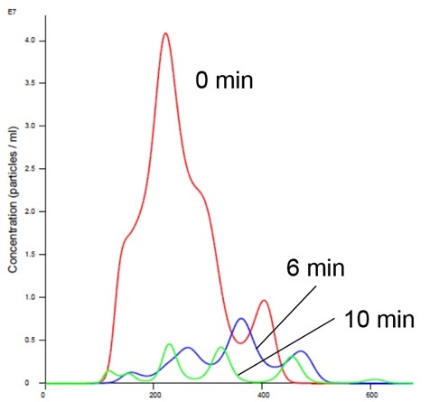 Image of Liposomes in Mn Buffer show aggregation-NTA-figure-2