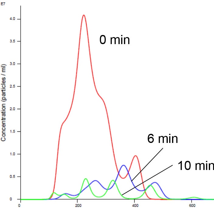 Size-distribution profiles of liposomes in manganese-containing buffer measured over time with Nanoparticle Tracking Analysis. At time zero the modal hydrodynamic diameter is approximately 220nm with most particles falling in the 100nm to 325nm size range. After 6 minutes incubation in the buffer this modal peak is lost and the overall measured concentration decreased dramatically with the measured particles in the range 150nm to 500nm. By the end of a 10 minute incubation the overall concentration had dropped further with particles as large as 600nm being measured. These data are indicative of the sample aggregating over time showing that this buffer formulation is not suitable for this liposome sample.