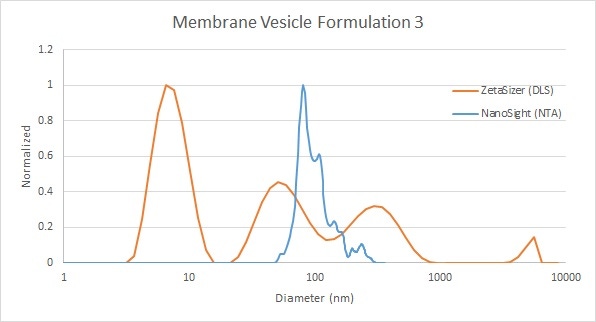 Image of Comparison of gold nanoparticle and antibody mixture measurement by DLS and NTA.