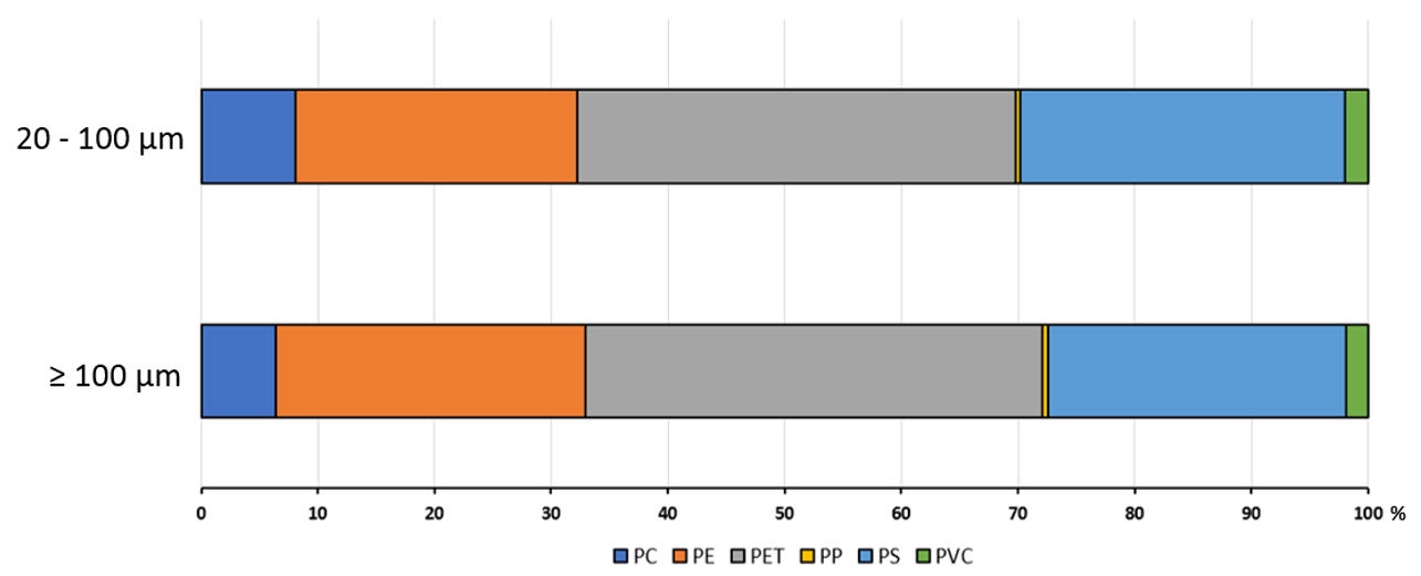 Figure 7 percentage of total counted particles for each plastic type