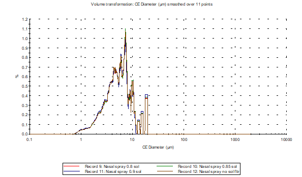 [Figure 6 TN250318-mdrs-nasal-spray-method-development.png] Figure 6 TN250318-mdrs-nasal-spray-method-development.png