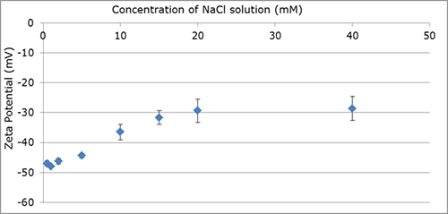 TN140827ZetaPotentialAnalysisUsingZNTA-image10