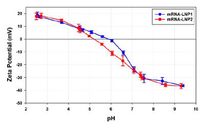 [Figure showing a plot of zeta potential values.png] Figure showing plot of zeta potential values.png