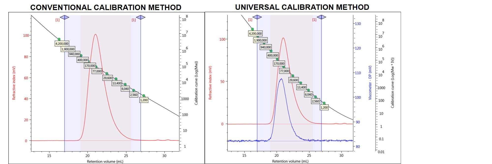 Figure 4. Chromatograms of the PMMA sample 