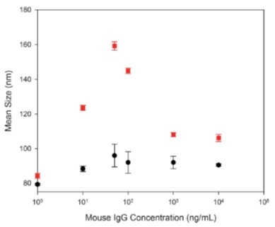 Image of NTA and DLS size results for 80 nm gold nanoparticles dispersed into IgG of different concentrations