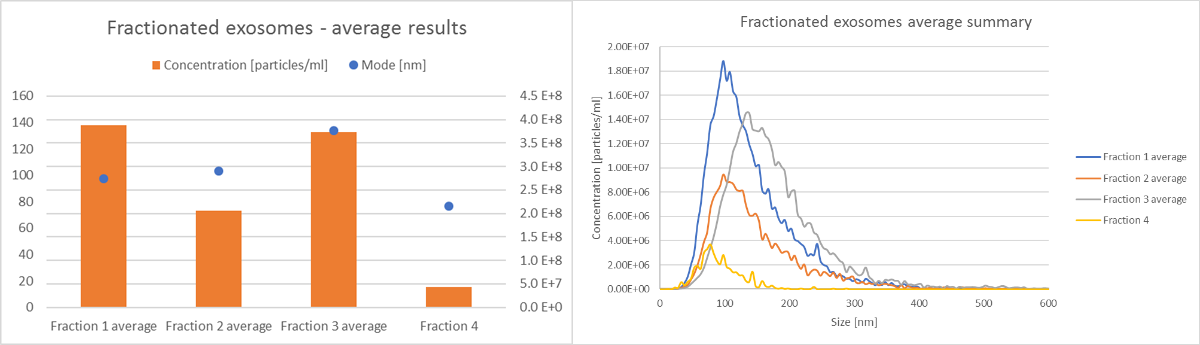 Comparison of size and concentration data for 4 exosomes fractions from an SKOV cell line