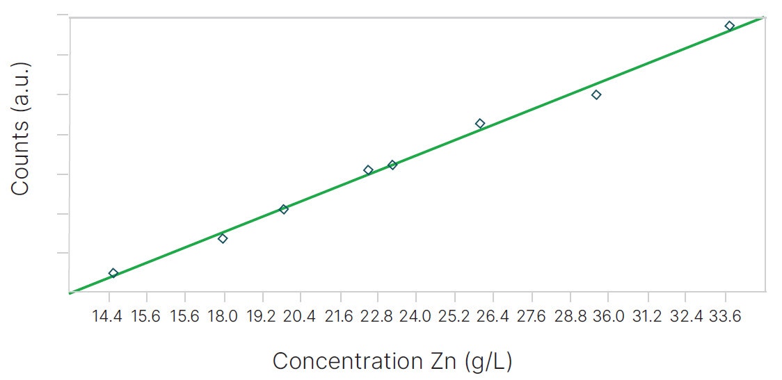 [Figure 3 AN220512-real-time-analysis-base-metals-solvent-extraction.jpg] Figure 3 AN220512-real-time-analysis-base-metals-solvent-extraction.jpg