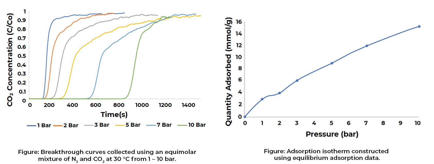 [Micromeritics - Breakthrough-Analyzer - high pressure adsorption graphs.jpg] Micromeritics - Breakthrough-Analyzer - high pressure adsorption graphs.jpg