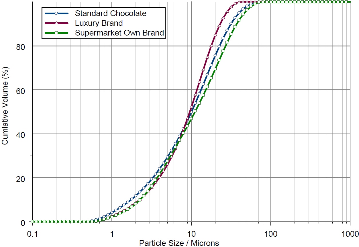 AN101104ParticleSizeChocolateLaserDiffraction - fig2