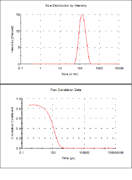 DLS analysis of liposome preparation