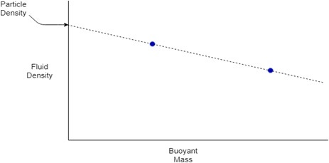 Figure 1 Graph: Density from Buoyant Mass.jpg