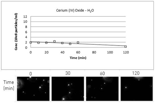 Time resolved concentration graph with accompanying qualitative information provided by screenshots from NanoSight NTA of Cerium (IV) Oxide - dispersed in deionised water 