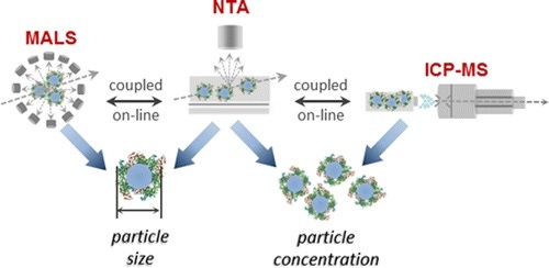 Schematic of On-Line system of NTA, MALS, and ICP-MS for rapid and orthogonal characterization of particle size and concentration.