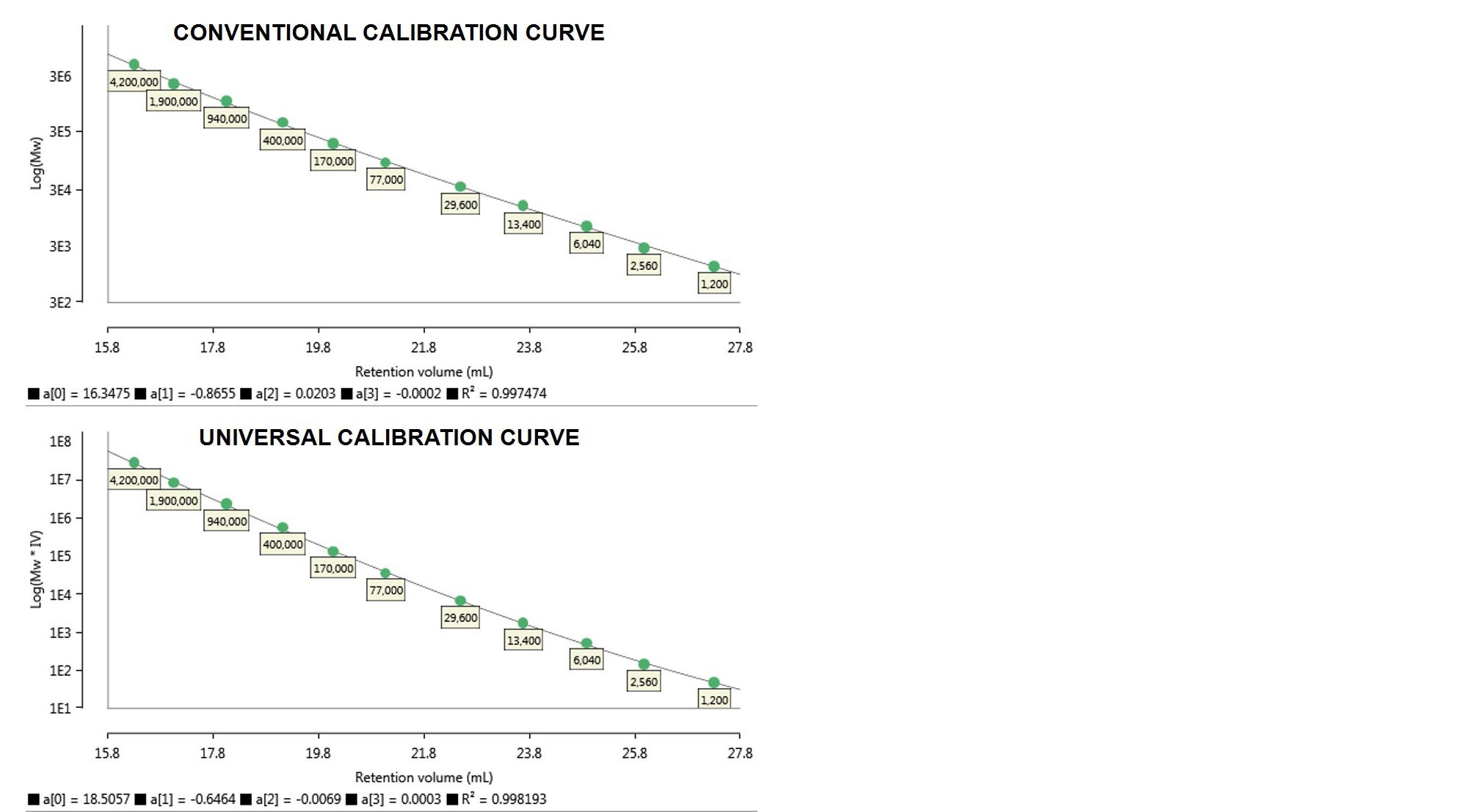 Figure 3. Column calibration curves 