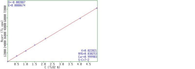 Figure 4. Calibration curve for Ti in sugar