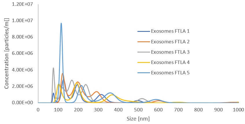 [Figure 4 TN241015-nanosight-size-distribution-flta-raw.jpg] Figure 4 TN241015-nanosight-size-distribution-flta-raw.jpg