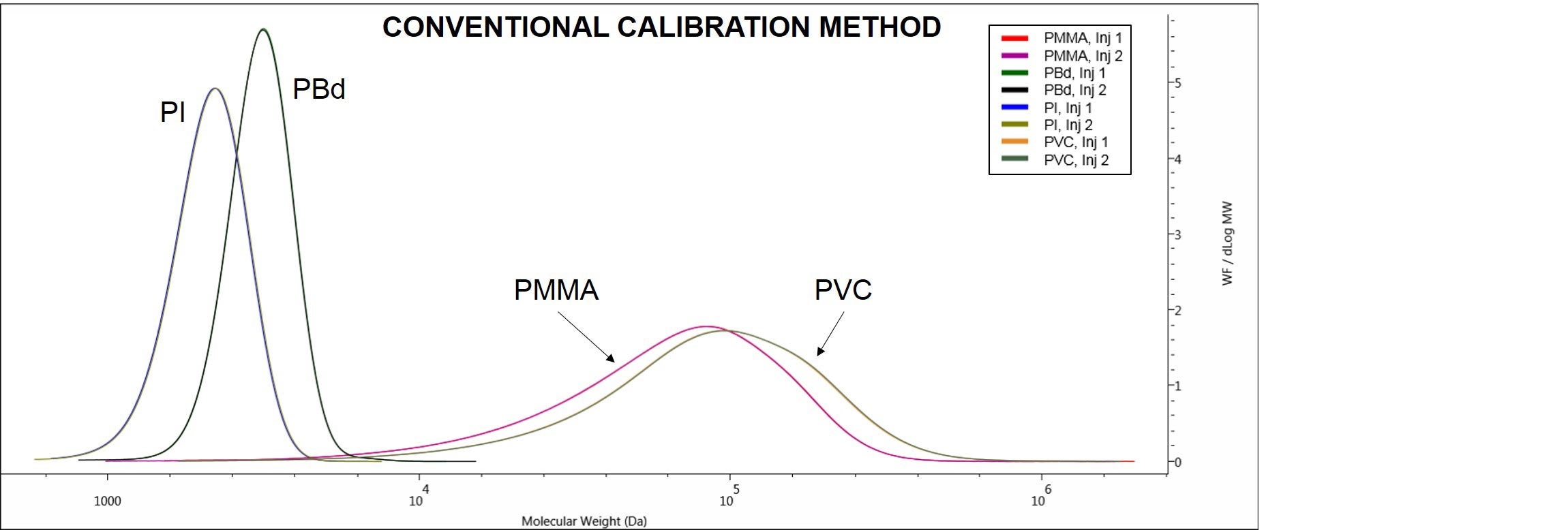 Figure 5. Overlaid duplicate molecular weight distributions of the samples 