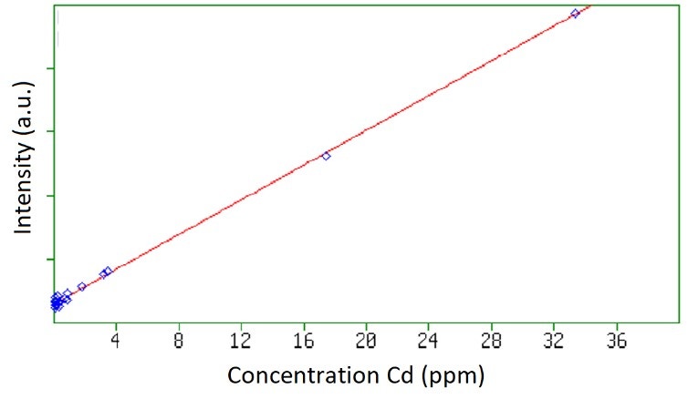 Figure 3. Calibration graph for Cd in soils and sediments