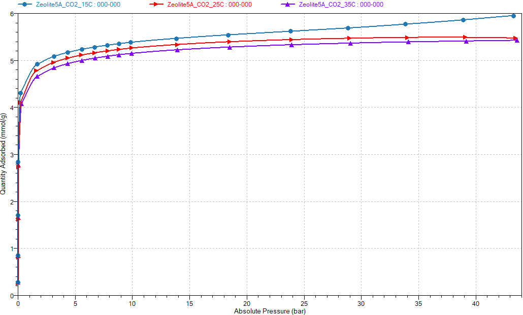 [Figure 2 AN260630-co2-adsorption-data-accusorp-zeolite-carbon.png] Figure 2 AN260630-co2-adsorption-data-accusorp-zeolite-carbon.png