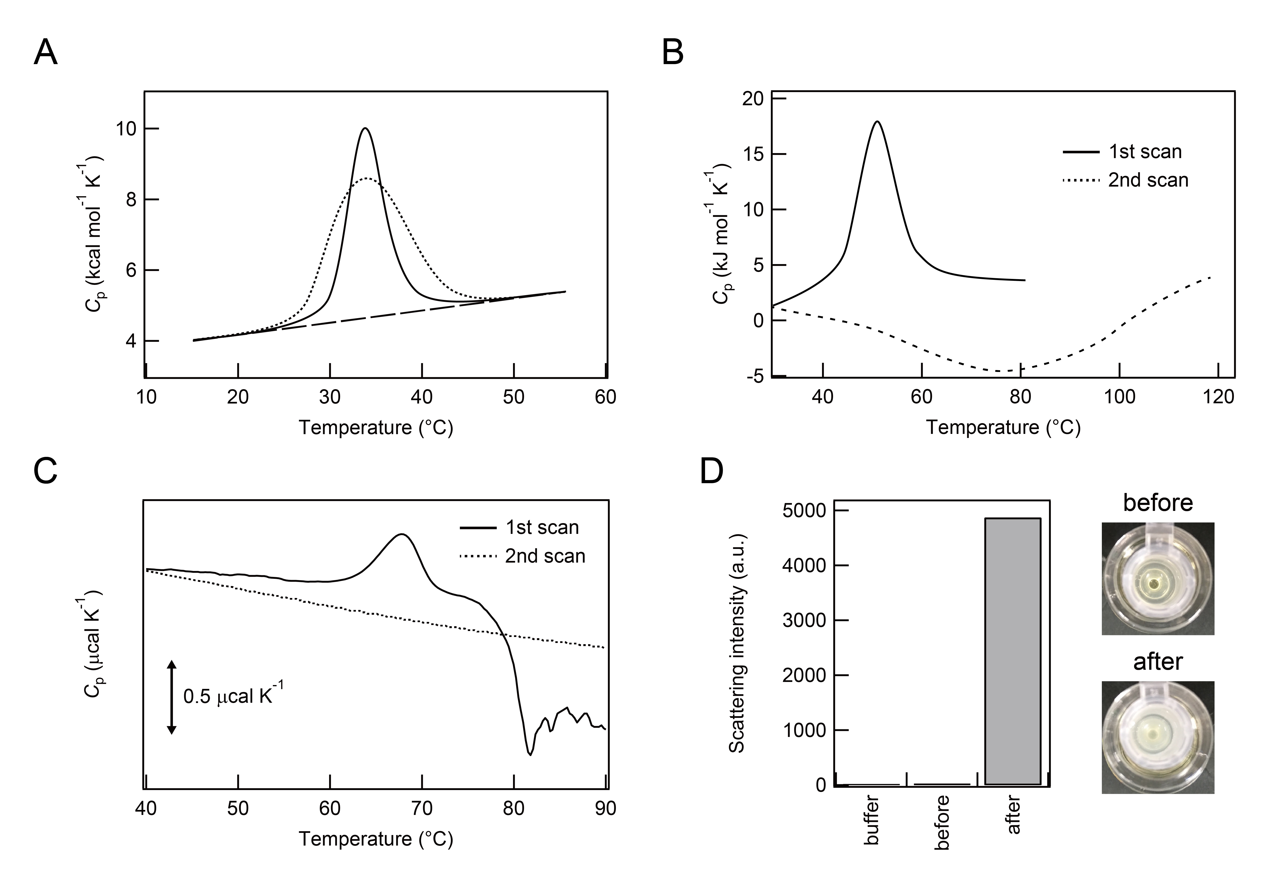 WP170307MicrocalorimetryProteinMisfoldingAggregation-Fig-2