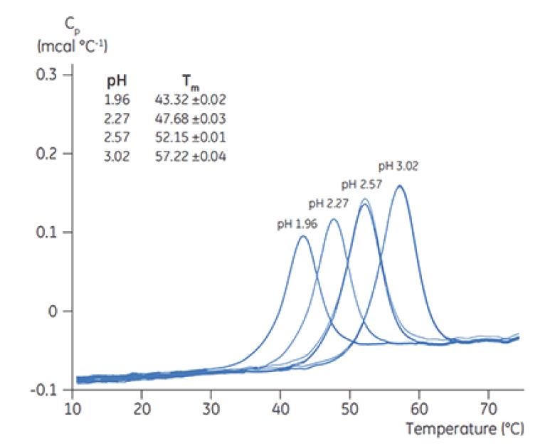 WP160725BiopharmStabilityDSCFormulations-Figure-5