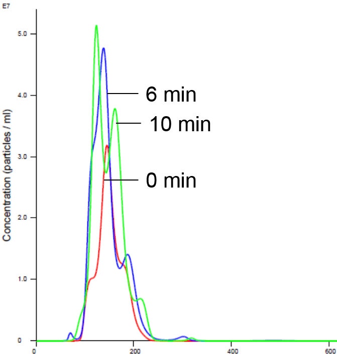 Size-distribution profiles of liposomes in magnesium-containing buffer measured over time with Nanoparticle Tracking Analysis. At zero, 6 and 10 minute incubation particles were measured in the range of 90nm to 225nm with no drop in concentration, indicating that the sample is stable in this buffer. 