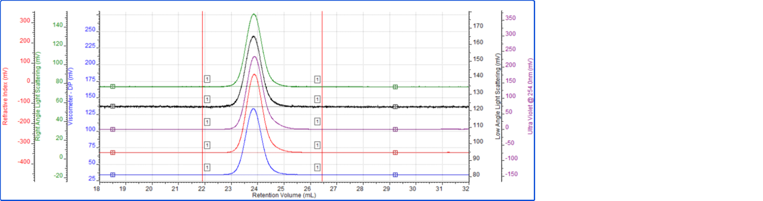 Image of tetra detector chromatogram for the copolymer sample