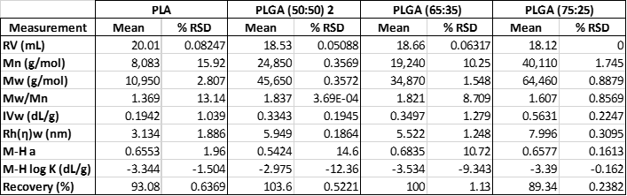 AN170427PLGAGPCRheology Table 2 1