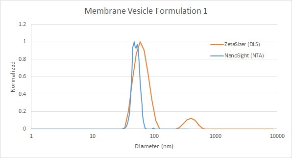 Image of Comparison of membrane vesicle measurement by DLS and NTA.