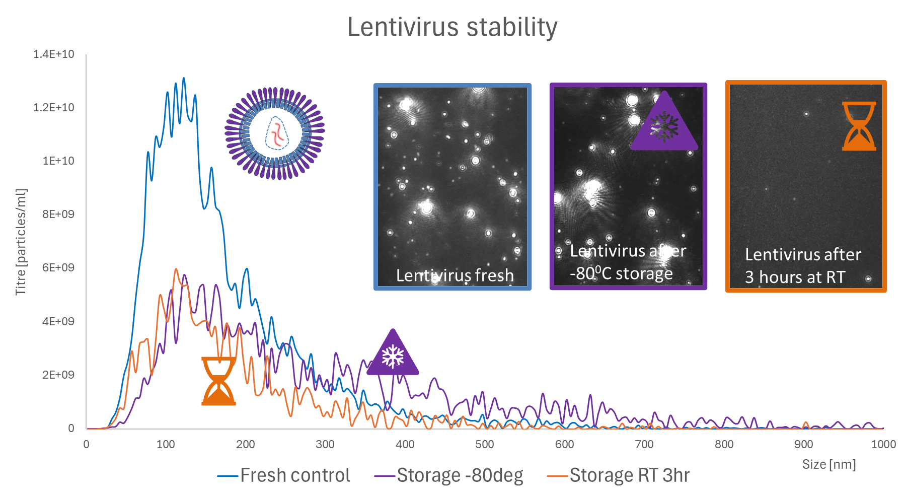 [Figure 1 v2 AN241016-viral-vector-stability-storage-nanosight-pro.png] Figure 1 v2 AN241016-viral-vector-stability-storage-nanosight-pro.png