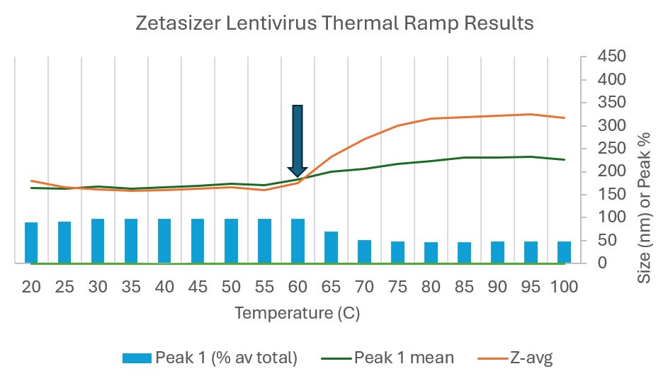 [Figure 1 v2 an240913-lentivirus-thermal-stability.jpg] Figure 1 v2 an240913-lentivirus-thermal-stability.jpg