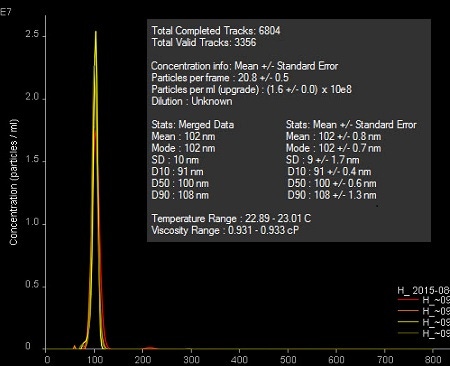 Image of a typical size distribution profile obtained from 100nm NIST polystyrene latex standard particles when measured with NanoSight NTA and a summary of mean and SD data