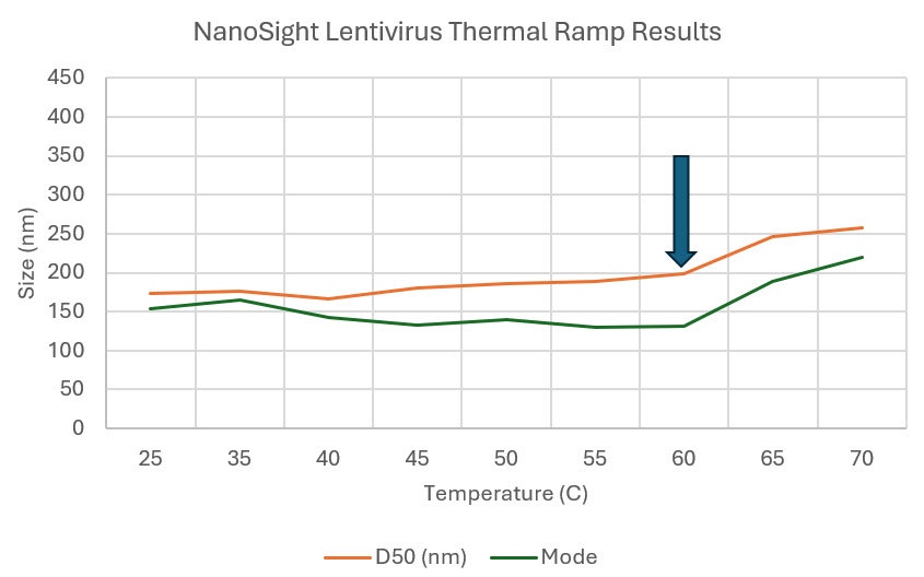 [Figure 2 v2 an240913-lentivirus-thermal-stability.jpg] Figure 2 v2 an240913-lentivirus-thermal-stability.jpg