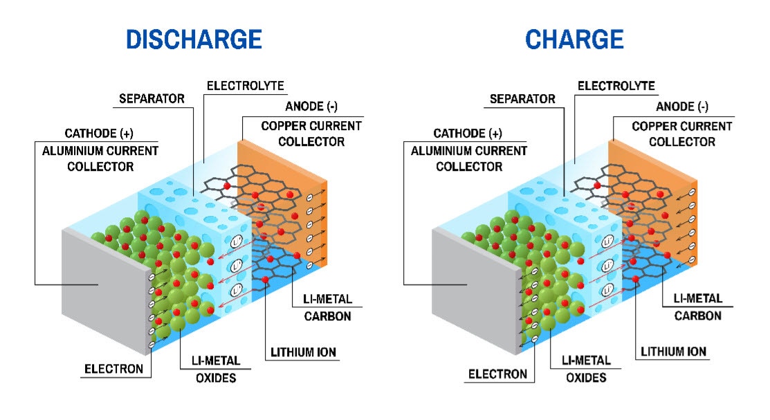 AR181205 Schematic of Li-ion battery.jpg