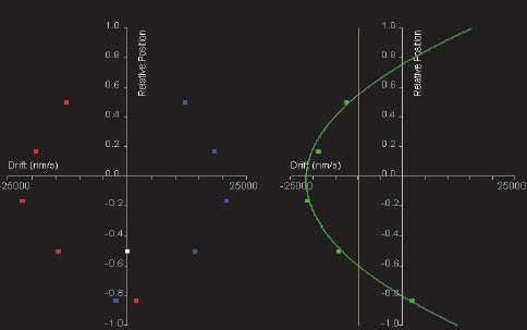 Example of the electro-osmosis profile generated when measuring particle-by-particle zeta potential measuremetnts on he NanoSight NS500 instrumen