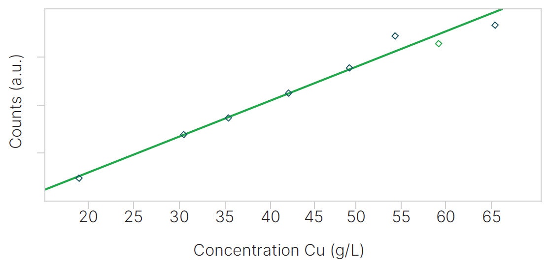 [Figure 2 AN220512-real-time-analysis-base-metals-solvent-extraction.jpg] Figure 2 AN220512-real-time-analysis-base-metals-solvent-extraction.jpg