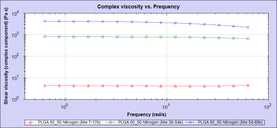 AN170427PLGAGPCRheology Figure 2