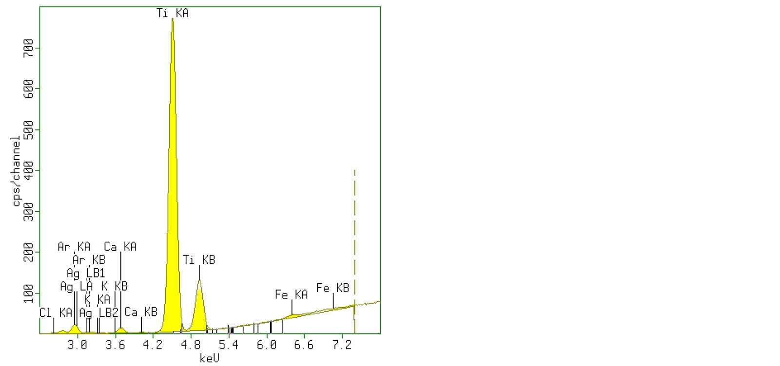 Figure 1. XRF spectrum of 1% titanium dioxide in sugar