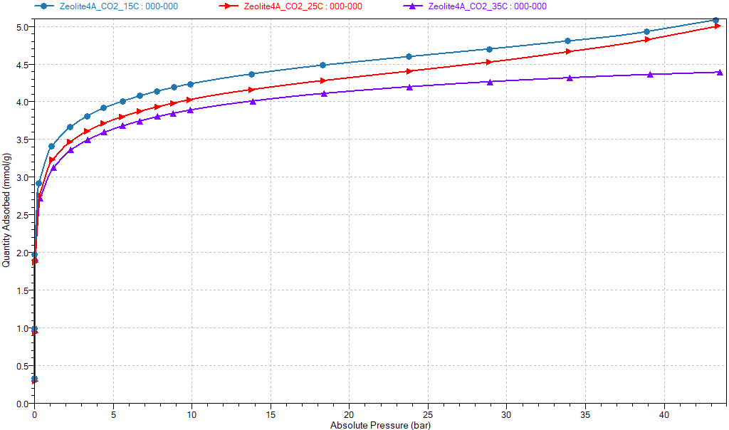 [Figure 1 AN260630-co2-adsorption-data-accusorp-zeolite-carbon.png] Figure 1 AN260630-co2-adsorption-data-accusorp-zeolite-carbon.png