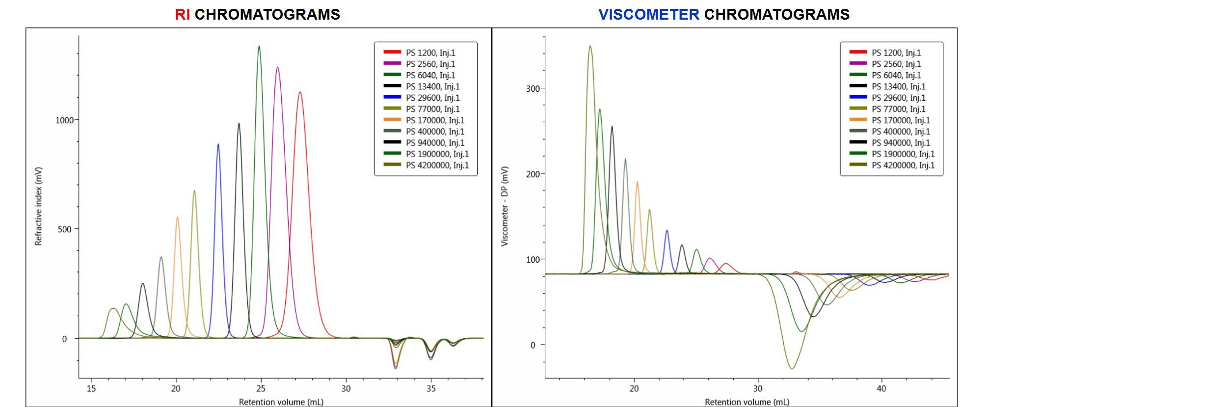 Figure 2. Overlay of RI chromatograms 