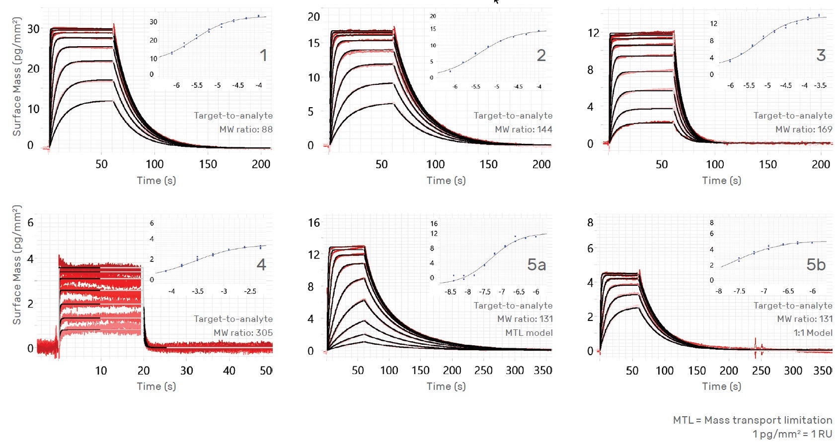 [图 1 TN201001-Creoptix-kinetic-analysis-small-molecule-binding.jpg] 图 1 TN201001-Creoptix-kinetic-analysis-small-molecule-binding.jpg